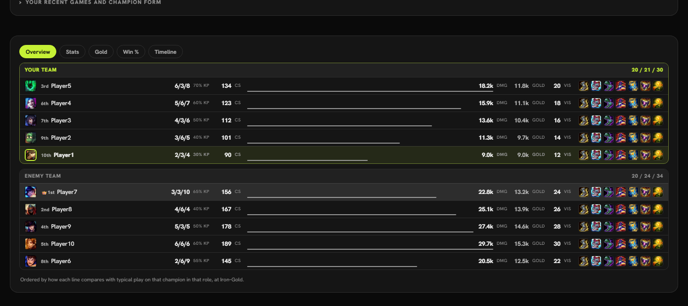 After-game scoreboard: all ten players placed first to tenth, with kills, kill share, farm, damage, gold and vision.