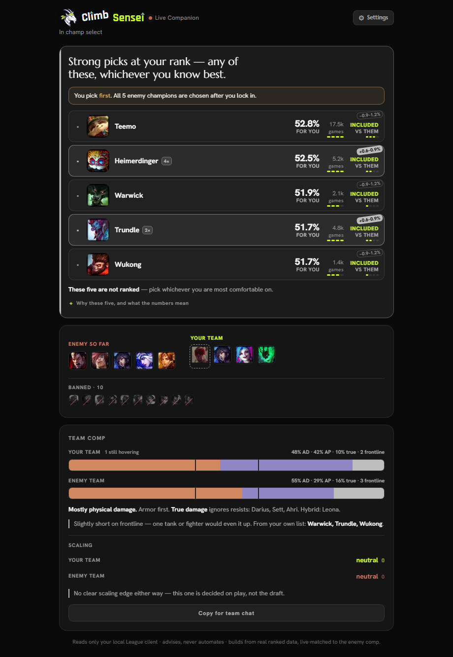 Champion select: five suggested champions for your role at your rank, each with its win rate for you and how many games it rests on.